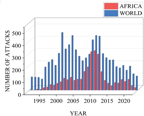 Figure 6. Piracy events comparison in Africa versus the world.