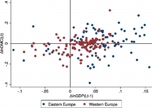 Figure 1. Relationship between and for Western and Eastern Europe between 2000 and 2014.