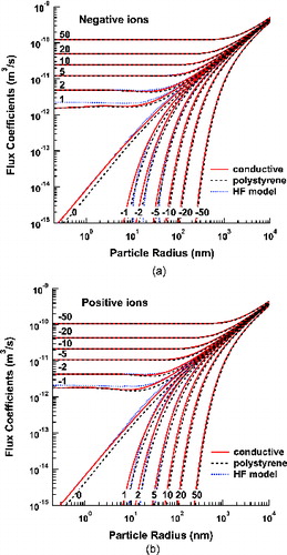 FIG. 8. Flux coefficients for negative (a), and positive (b), ions to aerosol particles of various charge states.