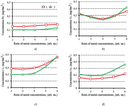 Figure 2. Dependencies of concentrations for residual heavy metal ions in the purified solution: a—iron; b—nickel; c—copper; d—zinc from the ratio of metal concentrations; activation of the ferritization process: 1—thermal; 2—ac-magnetic field.