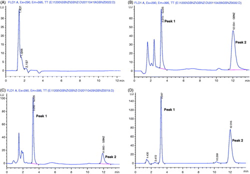 Figure 1. Typical chromatograms of LIG from rat plasma: (A) blank plasma sample; (B) blank plasma sample spiked with LIG; (C) plasma sample obtained at 1 h from rat after an i.v. administration of LIG (12.5 mg/kg); (D) standard solution of LIG spiked with IS. Peak 1, podophyllotoxin (internal standard); Peak 2, LIG.