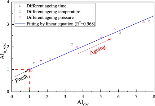 Figure 12. Relationship between the crossover modulus AICM and the stress relaxation AIR_50% ageing indices.