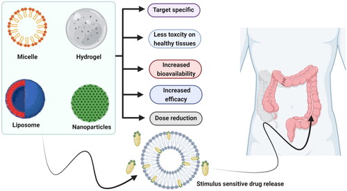 Figure 3. Illustration of smart nanosystems and their potential benefits for colon specific drug delivery.