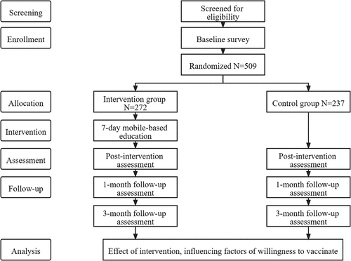 Figure 1. Study flowchart.