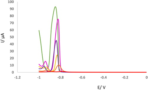 Figure 4. DPVs of GCE in the presence of different concentration of Cd2+ (2.5, 5, 7.5, 10, 20 mM) after incubation with KCC-1-NH2-Cys (0.02 g). Modulation time = 0.05, Interval time = 0.25, Modulation amplitude= 0.025.