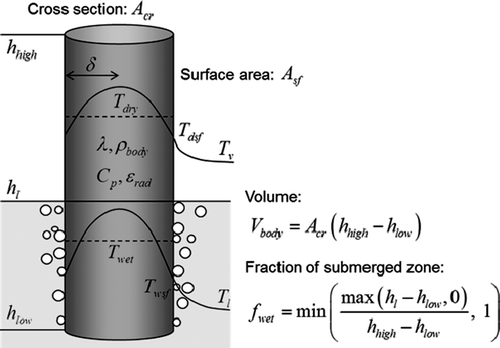 Figure 3. Concept of the “Hot Body” model (consideration on the dry and wet parts).