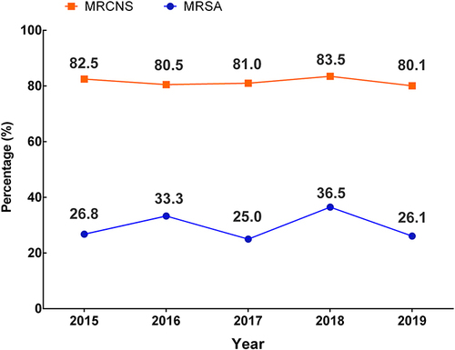 Figure 1 Detection rates of MRSA and MRCNS from 2015 to 2019.
