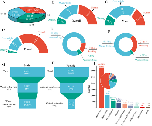 Figure 1 Baseline characteristics of all populations. (A) Pie chart of age composition ratios (N=50038). (B) Obesity and overweight rates among all populations (N=49217). (C) Obesity and overweight rates among males (N=27351). (D) Obesity and overweight rates among females (N=21866). (E) Percentage of tobacco use (N=50038). (F) Percentage of alcohol use (N=50038). (G) Percentage of waist circumference and waist-to-Hip ratio in men (N=27351). (H) Percentage of waist circumference and waist-to-Hip ratio in women (N=21866). (I) Prevalence of chronic diseases in all population groups (N=50038).