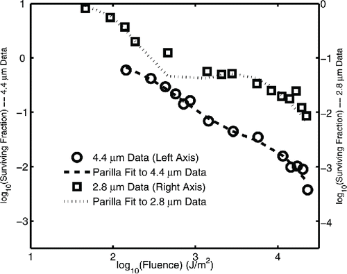 Figure 4. Fits of Equation Equation(5)[5] to cluster survival data on surfaces. Open circles plot the experimental data for 4.4 μm clusters on surfaces and open squares plot the data for 2.8 μm clusters. Surviving fraction is plotted versus UV-C fluence in a log10–log10 plot. Dashed and dotted lines plot the modeled prediction of the surviving fraction for the 4.4 μm and 2.8 μm cases, respectively. Note that the 4.4 μm surviving fractions are plotted on the left vertical axis and the 2.8 μm surviving fractions use the right vertical axis. The right axis is displaced upward one order of magnitude with respect to the left axis for clarity.