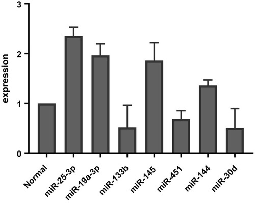 Figure 2 Median fold–change differences in alteration of miRNA expression between patient and control (normal). microRNAmiRNA expression analyzed using 2−ΔΔCt.