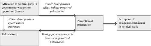 Figure 1. Postulated relationships between partisanship, trust, perceptions of polarization and antagonistic behaviour in political work.Note: The winner-loser partisan effect on trust (in grey) is controlled for in the analysis, but is not the main focus for this study.