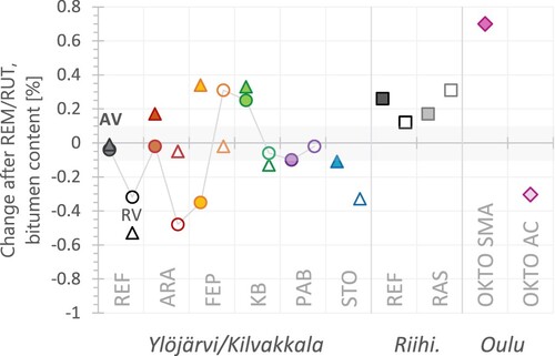 Figure 5. Change in bitumen content after REM/RUT. Ylöjärvi (●), Kilvakkala (▴). The values from Ylöjärvi are linked with a line. ARA bitumen does not contain fibres after extraction.