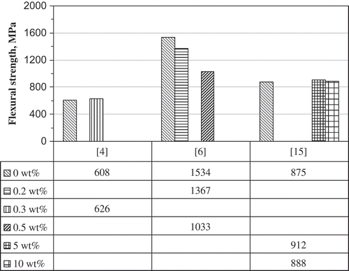 Figure 10. Flexural strength results of nano-laminates with various carbon/epoxy laminate hosts [Citation4,Citation6,Citation15].