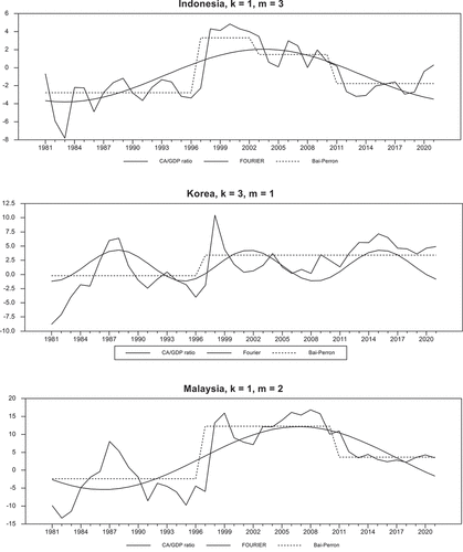 Figure 1a. The fitted nonlinearities (smooth line), Bai and Perron (Citation2003) intercepts, and current account balance as a percentage of GDP.