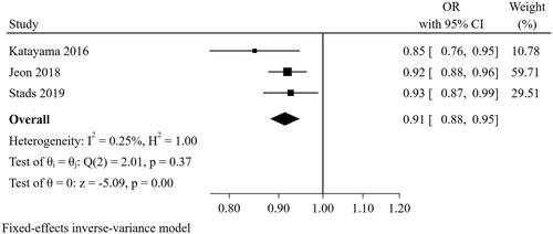 Figure 7. The forest plot showed the relationship between CRRT duration and successful weaning from CRRT.