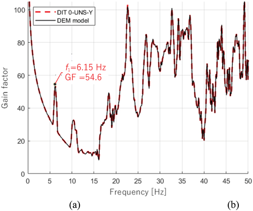 Figure 13. Comparison of frequency response functions obtained from the numerical modelling and the dynamic identification tests. (DIT‒0–UNS–Y, red dashed line) and the numerical model (DEM‒UNS, black solid line).