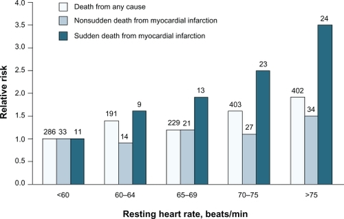 Figure 1 Heart rate and mortality in healthy individuals: Relative risk of death from any cause, nonsudden death from myocardial infarction (MI), and sudden death from MI in 5713 people without known or suspected heart disease. Differences among quintiles with respect to risk of death from any cause, P < 0.001; nonsudden death from cardiac causes, P = 0.02; sudden death from cardiac causes, P < 0.001. Copyright @ 2005. Massachusetts Medical Society. All rights reserved. Reprinted with permission from Jouven X, Empana JP, Schwartz PJ, Desnos M, Courbon D, Ducimetiere P. Heart-rate profile during exercise as a predictor of sudden death. N Engl J Med. 2005;352(19):1951–1958.