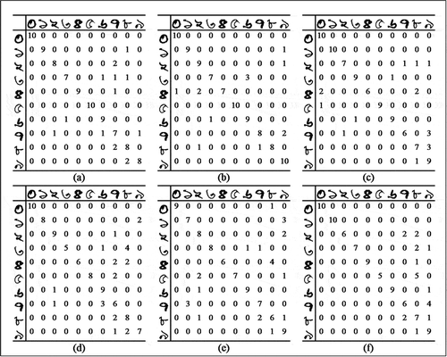 Figure 14. Confusion matrices corresponding to each experimental setup of Phase 3 of the experiment on Dataset 1. In all cases, a total of 100 test images are rotated clockwise by 30 degrees in (a), (b) and (c) and 45 degrees in (d), (e) and (f)