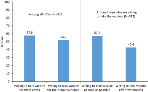 Figure 1. Willingness to take the vaccine/give it to family and preferred timing of vaccine UAE, January 2021.