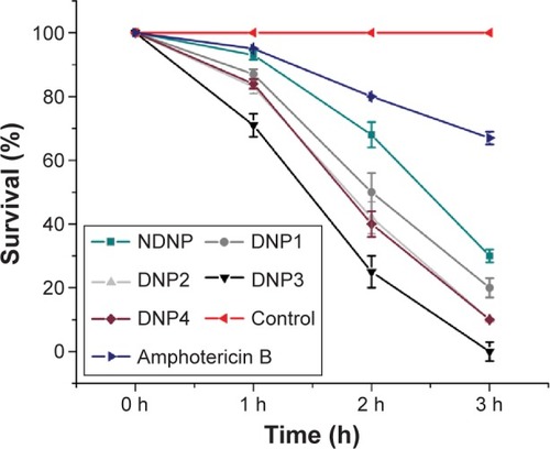 Figure 4 Percentage mortality of the promastigotes of Leishmania tropica by DNPs.Abbreviations: DNP, doped nanoparticle; NDNP, non-doped nanoparticle.