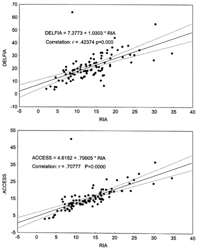 Figure 4. Correlation between total T concentrations (nmol/L)measured by RIA, Delfia (upper plot) and Access (lower plot).