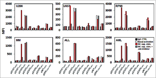 Figure 2. STAT1(pY701)activation after treatment with activated NK supernatant. Different hematopoietic tumor lines and primary tumor cells were treated with activated NK supernatant from primary NK cells stimulated with tumor cells and subsequently analyzed for expression of pSTATs, pAKT and pERK by flow cytometry. Levels of phosphorylation were measured before and after treatment with NK supernatant in cells pre-treated with 40 nm JAK inhibitor1. Bar graphs indicate mean fluorescence intensity (MFI) expression determined by flow cytometry.