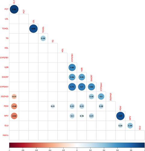 Figure 5 Corrplot of studied correlation of methylation level of key genes in vitamin D metabolic pathway and with biochemical parameters in TB-DM. Blue colour represents positive correlation; red colour represents negative correlation; darker colors and larger shapes represent higher association. Blank represents no statistical difference.