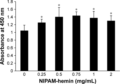 Figure S3 NIPAM-hemin was not cytotoxic to RAW 264 cells after incubation for 48 h. Cells were incubated with NIPAM-hemin for 48 h in 96-well plates; cell viability was estimated by measuring the absorbance at 450 nm.Notes: Data are expressed as the mean±SD (n=5). *P<0.05 vs no treatment group.Abbreviations: NIPAM, N-isopropylacrylamide; hemin, ferriprotoporphyrin IX chloride.