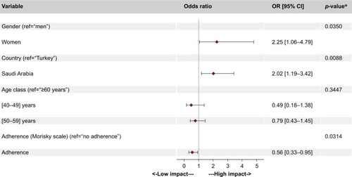 Figure 2 Association between treatment adherence and CAT score.