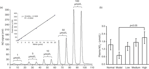 Fig. 1 The effect of dietary spinach nitrate on the plasma levels. (a) The NO signal intensity of different concentrations of and the corresponding standard curve. (b) The plasma concentration in mice treated with spinach at different dosages of nitrate. Results are expressed as means±SD of eight mice in each group.
