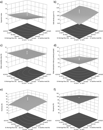 Figure 1. Response surface plots showing the effect of moringa flour and sardine meal concentration on (a) expansion index (EI), (b) bulk density, (c) water solubility index (WSI) (d) water absorption index (WAI), (e) hardness and (f) buoyancy of extruded feeds.