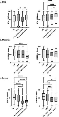 Figure 2. Box and whisker plots demonstrating SF-36 PCS and MCS scores in the mild (A), moderate (B) and severe (C) category. Dunn’s test with a Bonferroni correction for multiple comparisons was used to assess for differences in the group medians. (*p < 0.05, **p < 0.005, ***p < 0.0005, ****p < 0.0001).