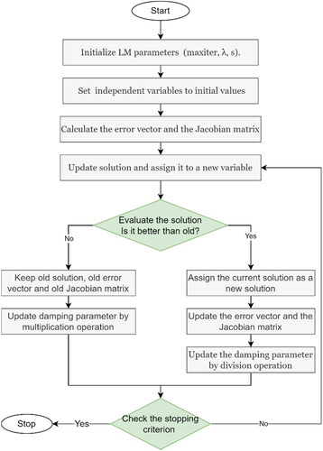 Figure 4. Flowchart of LM algorithm.