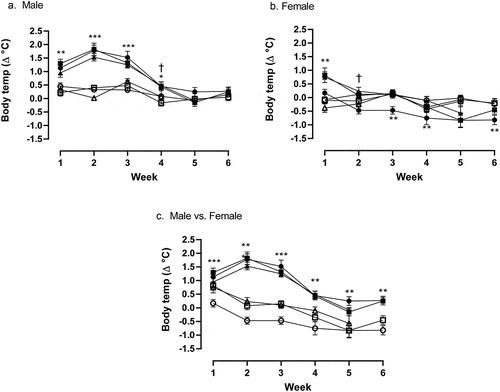 Figure 1. (a) Weekly comparison of ∆°C from baseline temperature in male treatment group at 30 (●), 60 (■), and 90-min (▲) post treatment vs male saline controls at 30 (○), 60 (□), and 90-min (△) time points. Significance of hyperthermic response is denoted by asterisks; * = p < 0.05, ** = p < 0.01, *** = p < 0.001, while significant tolerance effects are denoted by †. (b) Weekly comparison of ∆°C from baseline temperature in female treatment group at 30 (●), 60 (■), and 90-min (▲) post treatment vs female saline controls at 30 (○), 60 (□), and 90-min (△) time points. Significance of hyperthermic response is denoted by asterisks; * = p < 0.05, ** = p < 0.01, *** = p < 0.001, while significant tolerance effects are denoted by †. Significant hypothermic effect is denoted by cent sign. (c) Weekly comparison of ∆°C from baseline temperature in male treatment group at 30 (●), 60 (■), and 90-min (▲) post treatment vs female treatment group at 30 (○), 60 (□), and 90-min (△) time points. Significance of hyperthermic response is denoted by asterisks; * = p < 0.05, ** = p < 0.01 =, *** = p < 0.001.
