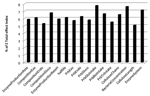 Figure 6. Total effect indices of the GSA for parameters listed in Table 1.