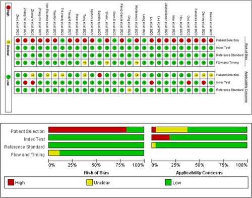 Figure 2. Risk of bias and application concerns of included studies assessed using QUADAS-2 tool. Red spots refer to high risk of bias or high concern, yellow refer to unclear and green refer to low.