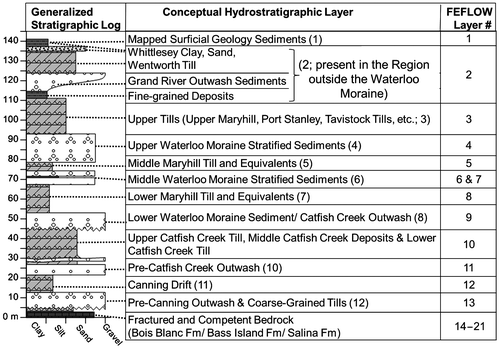 Figure 3. Conceptual hydrostratigraphic and groundwater flow model layers (adapted from Bajc and Shirota Citation2007; reproduced and adapted with permission, Queen’s Printer for Ontario).