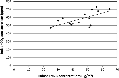 Figure 5. Scatter plot between average indoor PM2.5 and CO2 concentrations.