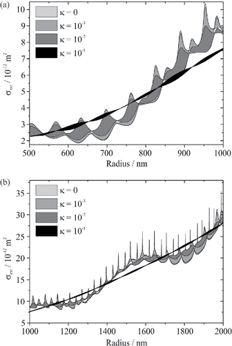 Figure 10. The variation in the CSW-GLMT envelopes for a particle of refractive index m = 1.475 + κi for different values of κ. The space-filled envelopes are color coded by their value of κ, indicated in the legend. The envelope variation with κ is shown for (a) a fine mode regime (radii from 500–1000 nm), (b) a coarse mode regime (radii from 1000–2000 nm).