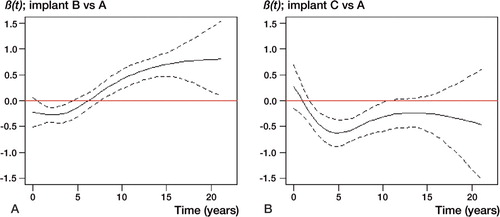 Figure 5. Smoothed scaled Schoenfeld residuals (solid line) with 95% confidence limits (dotted lines) are given for comparison of implant B with implant A (panel A) and for comparison of implant C with implant A (panel B). The graphs show that while early survival of implant B is better than that of implant A, survival of implant B is inferior with longer follow-up, and that survival of implant C is consistently better than that of implant A. The horizontal red line indicates no difference in hazard rates (ß(t) = 0 for all values of t or equivalent that the relative risk is equal to 1).