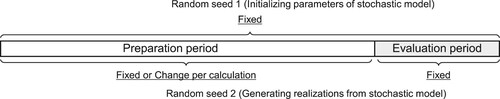 Figure 15. Method for utilizing random seed.