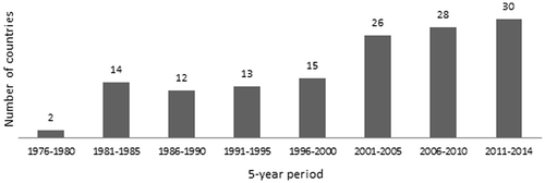 Figure 1. Development of the number of countries of paper origin in Landscape Research between 1976 and 2014 by five-year period.