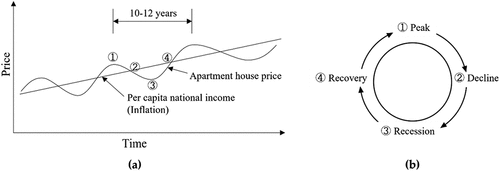 Figure 8. Fluctuation of apartment house prices in Korea: (a) Apartment house prices vs. Per capita national income. (b) Apartment house price cycle.