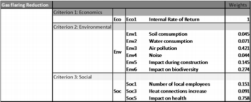 Figure 7 Weights.