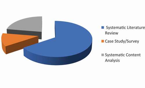 Figure 5. Types of review articles