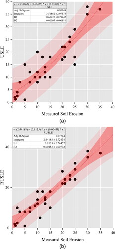 Figure 7. Correlation between measured soil erosion and estimated soil erosion using USLE (a) and RUSLE (b).