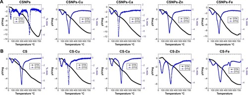 Figure 3 TGA-DTAspectra of the CS; CSNPs; Series 1 (A), and CS-metal complexes of Series 2 (B).Abbreviations: TGA-DTA, thermogravimetric and differential thermal analysis; CS, chitosan; CSNPs, chitosan nanoparticles; DTA, differential thermal analysis; DTG, differential thermogravimetric.