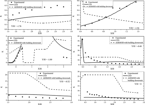 Figure 11. Longitudinal concentration profiles at different lateral distances.