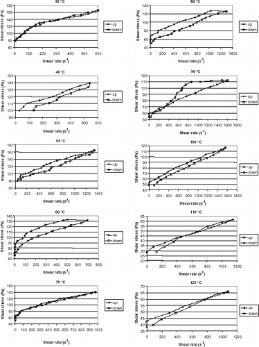 Figure 1. Rheological curves for upward and downward shear rate change at temperatures ranging from 30 to 120°C obtained for banana puree.