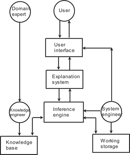 FIGURE 1 Schematic diagram of a supervisory expert system for a bioreactor. ©Taylor and Francis Group, LLC. 2014. Redrawn from Patnaik (Citation2014) with the permission of Taylor and Francis Group, LLC. Permission to reuse must be obtained from the rightsholder.